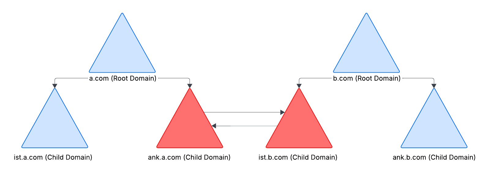 External Trust (Non-Transitive - Child to Child)